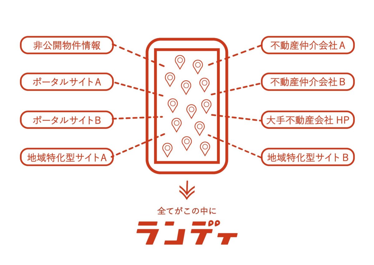 不動産サイト情報を一括検索！