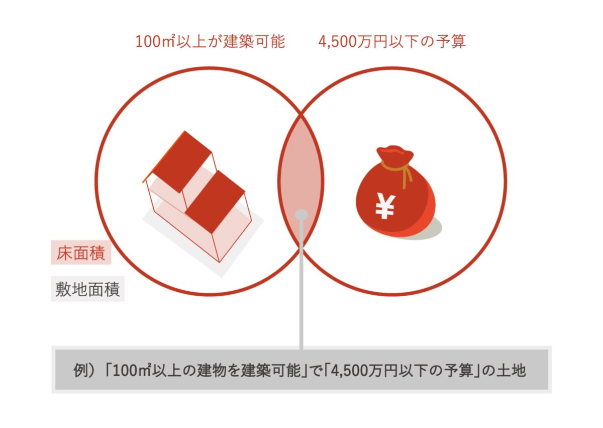 「建てたい家の広さ」「土地予算」から絞込検索ができる！