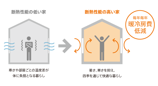 住まいの中で熱の出入りが大きいのはどこ？